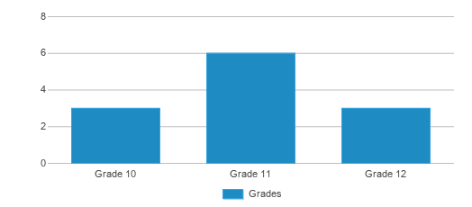 This chart displays the students of Interagency New Holly High School by grade. This chart displays the students of Interagency New Holly High School by grade.