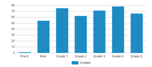 This chart displays the students of Kent Elementary School by grade. This chart displays the students of Kent Elementary School by grade.