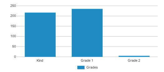 This chart displays the students of Martin F Quinn Pittston Area Primary Center by grade. This chart displays the students of Martin F Quinn Pittston Area Primary Center by grade.