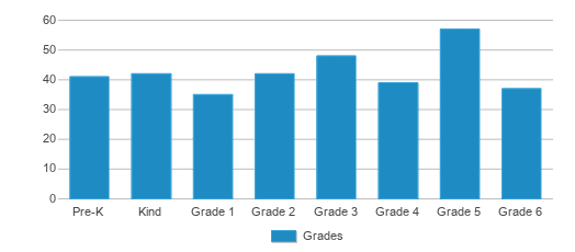 This chart displays the students of Roan Creek Elementary School by grade. This chart displays the students of Roan Creek Elementary School by grade.