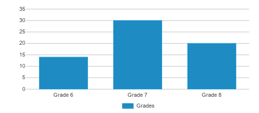 This chart displays the students of Raymond Home Link School by grade. This chart displays the students of Raymond Home Link School by grade.