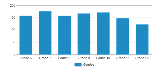 This chart displays the students of Sarasota Military Academy by grade. This chart displays the students of Sarasota Military Academy by grade.