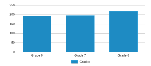 This chart displays the students of Sparks Middle School by grade. This chart displays the students of Sparks Middle School by grade.