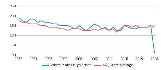 This chart displays the student teacher ratio of White Plains High School and the public school average student teacher ratio of Alabama by year, with the latest 2022-23 school year data. This chart displays the student teacher ratio of White Plains High School and the public school average student teacher ratio of Alabama by year, with the latest 2022-23 school year data.