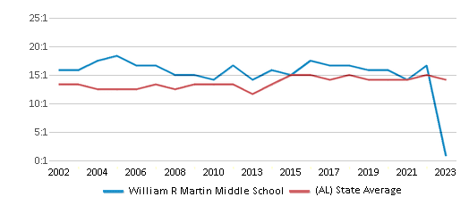 This chart displays the student teacher ratio of William R Martin Middle School and the public school average student teacher ratio of Alabama by year, with the latest 2022-23 school year data. This chart displays the student teacher ratio of William R Martin Middle School and the public school average student teacher ratio of Alabama by year, with the latest 2022-23 school year data.