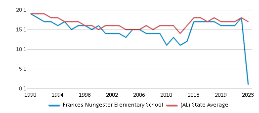 This chart displays the student teacher ratio of Frances Nungester Elementary School and the public school average student teacher ratio of Alabama by year, with the latest 2022-23 school year data. This chart displays the student teacher ratio of Frances Nungester Elementary School and the public school average student teacher ratio of Alabama by year, with the latest 2022-23 school year data.