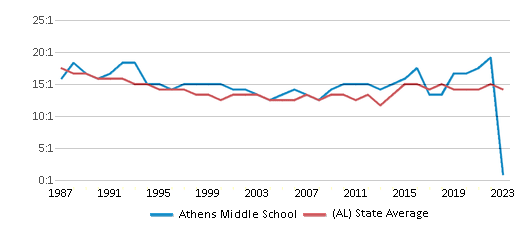 This chart displays the student teacher ratio of Athens Middle School and the public school average student teacher ratio of Alabama by year, with the latest 2022-23 school year data. This chart displays the student teacher ratio of Athens Middle School and the public school average student teacher ratio of Alabama by year, with the latest 2022-23 school year data.