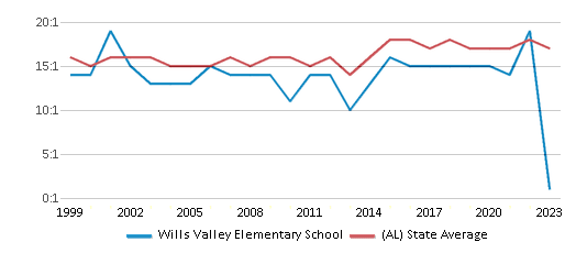 This chart displays the student teacher ratio of Wills Valley Elementary School and the public school average student teacher ratio of Alabama by year, with the latest 2022-23 school year data. This chart displays the student teacher ratio of Wills Valley Elementary School and the public school average student teacher ratio of Alabama by year, with the latest 2022-23 school year data.