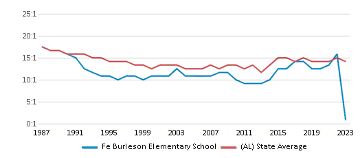 This chart displays the student teacher ratio of Fe Burleson Elementary School and the public school average student teacher ratio of Alabama by year, with the latest 2022-23 school year data. This chart displays the student teacher ratio of Fe Burleson Elementary School and the public school average student teacher ratio of Alabama by year, with the latest 2022-23 school year data.