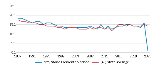 This chart displays the student teacher ratio of Kitty Stone Elementary School and the public school average student teacher ratio of Alabama by year, with the latest 2022-23 school year data. This chart displays the student teacher ratio of Kitty Stone Elementary School and the public school average student teacher ratio of Alabama by year, with the latest 2022-23 school year data.