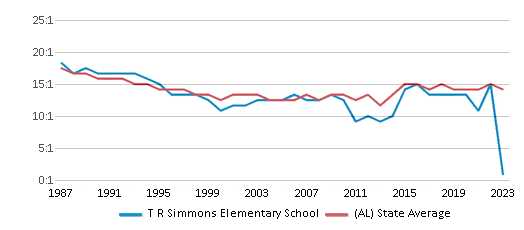 This chart displays the student teacher ratio of T R Simmons Elementary School and the public school average student teacher ratio of Alabama by year, with the latest 2022-23 school year data. This chart displays the student teacher ratio of T R Simmons Elementary School and the public school average student teacher ratio of Alabama by year, with the latest 2022-23 school year data.