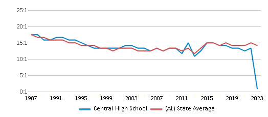 This chart displays the student teacher ratio of Central High School and the public school average student teacher ratio of Alabama by year, with the latest 2022-23 school year data. This chart displays the student teacher ratio of Central High School and the public school average student teacher ratio of Alabama by year, with the latest 2022-23 school year data.