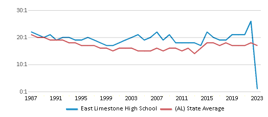 This chart displays the student teacher ratio of East Limestone High School and the public school average student teacher ratio of Alabama by year, with the latest 2022-23 school year data. This chart displays the student teacher ratio of East Limestone High School and the public school average student teacher ratio of Alabama by year, with the latest 2022-23 school year data.