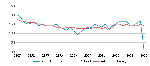 This chart displays the student teacher ratio of Anna F Booth Elementary School and the public school average student teacher ratio of Alabama by year, with the latest 2022-23 school year data. This chart displays the student teacher ratio of Anna F Booth Elementary School and the public school average student teacher ratio of Alabama by year, with the latest 2022-23 school year data.