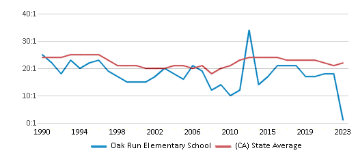 This chart displays the student teacher ratio of Oak Run Elementary School and the public school average student teacher ratio of California by year, with the latest 2022-23 school year data. This chart displays the student teacher ratio of Oak Run Elementary School and the public school average student teacher ratio of California by year, with the latest 2022-23 school year data.