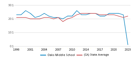 This chart displays the student teacher ratio of Oaks Middle School and the public school average student teacher ratio of California by year, with the latest 2022-23 school year data. This chart displays the student teacher ratio of Oaks Middle School and the public school average student teacher ratio of California by year, with the latest 2022-23 school year data.