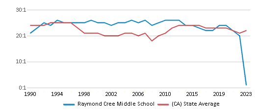 This chart displays the student teacher ratio of Raymond Cree Middle School and the public school average student teacher ratio of California by year, with the latest 2022-23 school year data. This chart displays the student teacher ratio of Raymond Cree Middle School and the public school average student teacher ratio of California by year, with the latest 2022-23 school year data.
