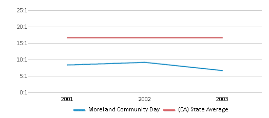 This chart displays the student teacher ratio of Moreland Community Day and the public school average student teacher ratio of California by year, with the latest 2002-03 school year data. This chart displays the student teacher ratio of Moreland Community Day and the public school average student teacher ratio of California by year, with the latest 2002-03 school year data.