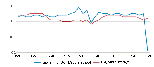 This chart displays the student teacher ratio of Lewis H. Britton Middle School and the public school average student teacher ratio of California by year, with the latest 2022-23 school year data. This chart displays the student teacher ratio of Lewis H. Britton Middle School and the public school average student teacher ratio of California by year, with the latest 2022-23 school year data.