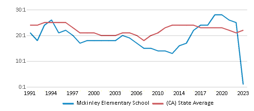 This chart displays the student teacher ratio of Mckinley Elementary School and the public school average student teacher ratio of California by year, with the latest 2022-23 school year data. This chart displays the student teacher ratio of Mckinley Elementary School and the public school average student teacher ratio of California by year, with the latest 2022-23 school year data.
