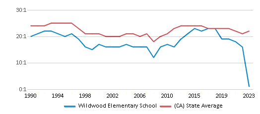 This chart displays the student teacher ratio of Wildwood Elementary School and the public school average student teacher ratio of California by year, with the latest 2022-23 school year data. This chart displays the student teacher ratio of Wildwood Elementary School and the public school average student teacher ratio of California by year, with the latest 2022-23 school year data.