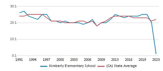This chart displays the student teacher ratio of Kimberly Elementary School and the public school average student teacher ratio of California by year, with the latest 2022-23 school year data. This chart displays the student teacher ratio of Kimberly Elementary School and the public school average student teacher ratio of California by year, with the latest 2022-23 school year data.
