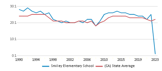 This chart displays the student teacher ratio of Smiley Elementary School and the public school average student teacher ratio of California by year, with the latest 2022-23 school year data. This chart displays the student teacher ratio of Smiley Elementary School and the public school average student teacher ratio of California by year, with the latest 2022-23 school year data.