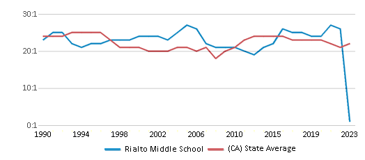 This chart displays the student teacher ratio of Rialto Middle School and the public school average student teacher ratio of California by year, with the latest 2022-23 school year data. This chart displays the student teacher ratio of Rialto Middle School and the public school average student teacher ratio of California by year, with the latest 2022-23 school year data.