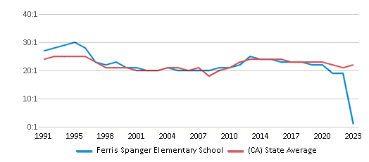 This chart displays the student teacher ratio of Ferris Spanger Elementary School and the public school average student teacher ratio of California by year, with the latest 2022-23 school year data. This chart displays the student teacher ratio of Ferris Spanger Elementary School and the public school average student teacher ratio of California by year, with the latest 2022-23 school year data.