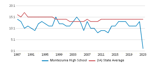 This chart displays the student teacher ratio of Montezuma High School and the public school average student teacher ratio of Iowa by year, with the latest 2022-23 school year data. This chart displays the student teacher ratio of Montezuma High School and the public school average student teacher ratio of Iowa by year, with the latest 2022-23 school year data.