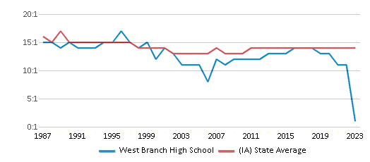 This chart displays the student teacher ratio of West Branch High School and the public school average student teacher ratio of Iowa by year, with the latest 2022-23 school year data. This chart displays the student teacher ratio of West Branch High School and the public school average student teacher ratio of Iowa by year, with the latest 2022-23 school year data.