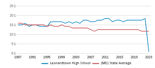 This chart displays the student teacher ratio of Leonardtown High School and the public school average student teacher ratio of Maryland by year, with the latest 2022-23 school year data. This chart displays the student teacher ratio of Leonardtown High School and the public school average student teacher ratio of Maryland by year, with the latest 2022-23 school year data.