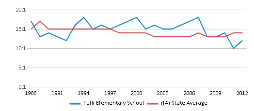 This chart displays the student teacher ratio of Polk Elementary School and the public school average student teacher ratio of Iowa by year, with the latest 2011-12 school year data. This chart displays the student teacher ratio of Polk Elementary School and the public school average student teacher ratio of Iowa by year, with the latest 2011-12 school year data.