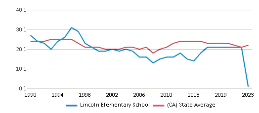 This chart displays the student teacher ratio of Lincoln Elementary School and the public school average student teacher ratio of California by year, with the latest 2022-23 school year data. This chart displays the student teacher ratio of Lincoln Elementary School and the public school average student teacher ratio of California by year, with the latest 2022-23 school year data.