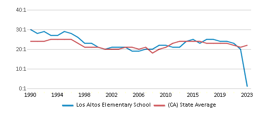 This chart displays the student teacher ratio of Los Altos Elementary School and the public school average student teacher ratio of California by year, with the latest 2022-23 school year data. This chart displays the student teacher ratio of Los Altos Elementary School and the public school average student teacher ratio of California by year, with the latest 2022-23 school year data.