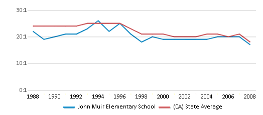 This chart displays the student teacher ratio of John Muir Elementary School and the public school average student teacher ratio of California by year, with the latest 2007-08 school year data. This chart displays the student teacher ratio of John Muir Elementary School and the public school average student teacher ratio of California by year, with the latest 2007-08 school year data.