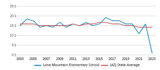 This chart displays the student teacher ratio of Lone Mountain Elementary School and the public school average student teacher ratio of Arizona by year, with the latest 2022-23 school year data. This chart displays the student teacher ratio of Lone Mountain Elementary School and the public school average student teacher ratio of Arizona by year, with the latest 2022-23 school year data.