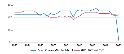 This chart displays the student teacher ratio of Cesar Chavez Middle School and the public school average student teacher ratio of California by year, with the latest 2022-23 school year data. This chart displays the student teacher ratio of Cesar Chavez Middle School and the public school average student teacher ratio of California by year, with the latest 2022-23 school year data.