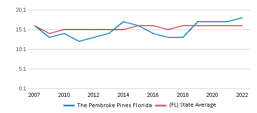 This chart displays the student teacher ratio of The Pembroke Pines Florida and the public school average student teacher ratio of Florida by year, with the latest 2021-22 school year data. This chart displays the student teacher ratio of The Pembroke Pines Florida and the public school average student teacher ratio of Florida by year, with the latest 2021-22 school year data.