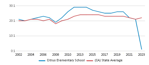 This chart displays the student teacher ratio of Citrus Elementary School and the public school average student teacher ratio of California by year, with the latest 2022-23 school year data. This chart displays the student teacher ratio of Citrus Elementary School and the public school average student teacher ratio of California by year, with the latest 2022-23 school year data.