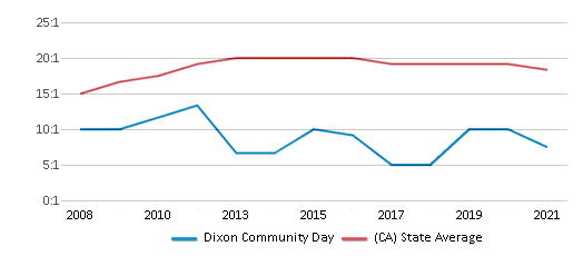 This chart displays the student teacher ratio of Dixon Community Day and the public school average student teacher ratio of California by year, with the latest 2020-21 school year data. This chart displays the student teacher ratio of Dixon Community Day and the public school average student teacher ratio of California by year, with the latest 2020-21 school year data.