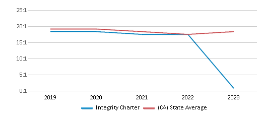 This chart displays the student teacher ratio of Integrity Charter and the public school average student teacher ratio of California by year, with the latest 2022-23 school year data. This chart displays the student teacher ratio of Integrity Charter and the public school average student teacher ratio of California by year, with the latest 2022-23 school year data.