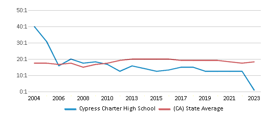 This chart displays the student teacher ratio of Cypress Charter High School and the public school average student teacher ratio of California by year, with the latest 2022-23 school year data. This chart displays the student teacher ratio of Cypress Charter High School and the public school average student teacher ratio of California by year, with the latest 2022-23 school year data.