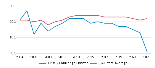 This chart displays the student teacher ratio of Grizzly Challenge Charter and the public school average student teacher ratio of California by year, with the latest 2022-23 school year data. This chart displays the student teacher ratio of Grizzly Challenge Charter and the public school average student teacher ratio of California by year, with the latest 2022-23 school year data.