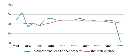 This chart displays the student teacher ratio of Hawthorne Math And Science Academy and the public school average student teacher ratio of California by year, with the latest 2022-23 school year data. This chart displays the student teacher ratio of Hawthorne Math And Science Academy and the public school average student teacher ratio of California by year, with the latest 2022-23 school year data.