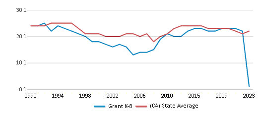 This chart displays the student teacher ratio of Grant K-8 and the public school average student teacher ratio of California by year, with the latest 2022-23 school year data. This chart displays the student teacher ratio of Grant K-8 and the public school average student teacher ratio of California by year, with the latest 2022-23 school year data.