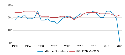 This chart displays the student teacher ratio of Allen At Steinbeck and the public school average student teacher ratio of California by year, with the latest 2022-23 school year data. This chart displays the student teacher ratio of Allen At Steinbeck and the public school average student teacher ratio of California by year, with the latest 2022-23 school year data.