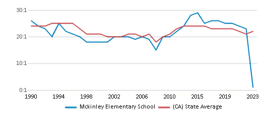 This chart displays the student teacher ratio of Mckinley Elementary School and the public school average student teacher ratio of California by year, with the latest 2022-23 school year data. This chart displays the student teacher ratio of Mckinley Elementary School and the public school average student teacher ratio of California by year, with the latest 2022-23 school year data.