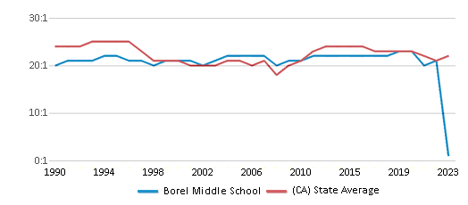 This chart displays the student teacher ratio of Borel Middle School and the public school average student teacher ratio of California by year, with the latest 2022-23 school year data. This chart displays the student teacher ratio of Borel Middle School and the public school average student teacher ratio of California by year, with the latest 2022-23 school year data.
