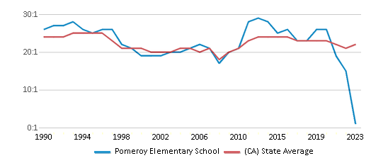 This chart displays the student teacher ratio of Pomeroy Elementary School and the public school average student teacher ratio of California by year, with the latest 2022-23 school year data. This chart displays the student teacher ratio of Pomeroy Elementary School and the public school average student teacher ratio of California by year, with the latest 2022-23 school year data.